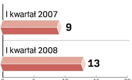 Wzrost zadłużenia w ciągu roku