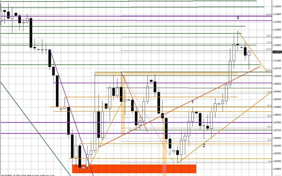 Wykres dzienny EUR/USD