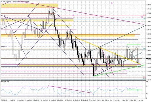 Wykres dzienny EURUSD