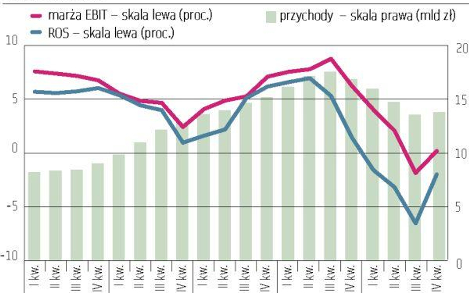 Chemikalia: Koniunktura wreszcie sprzyja