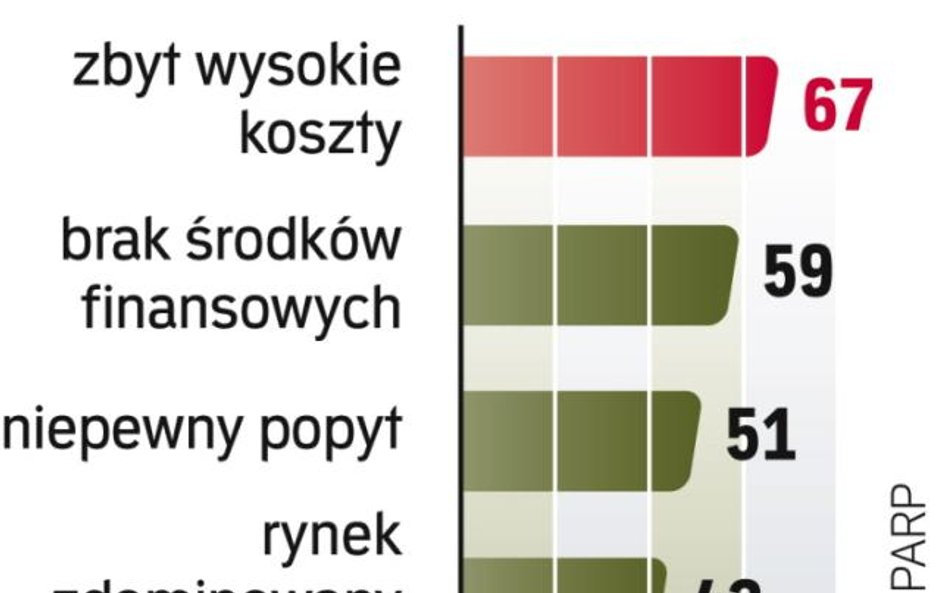 Brakuje chęci i funduszy