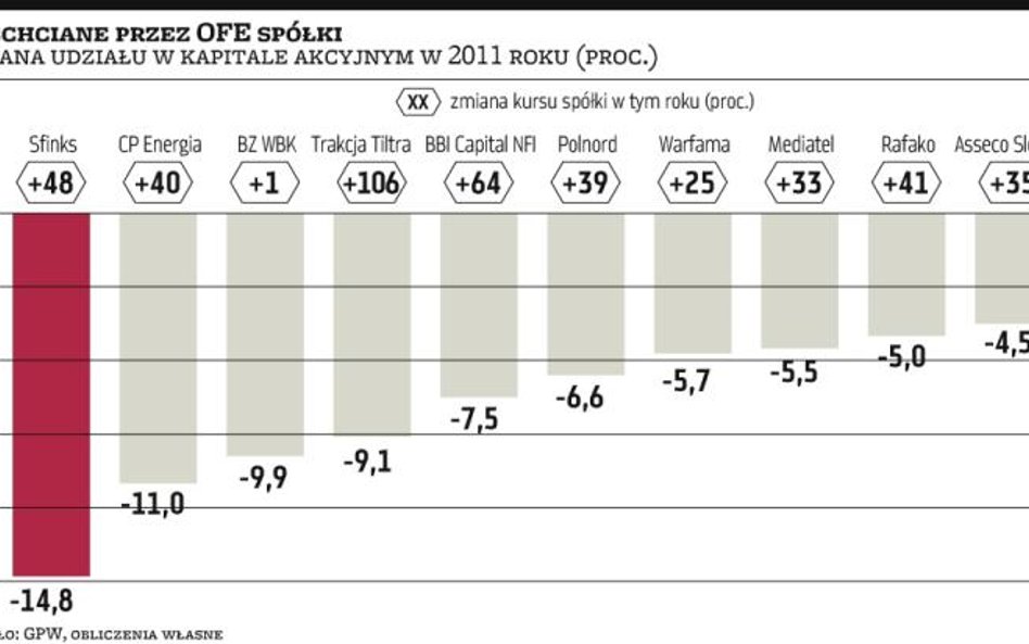 Dziesięć spółek, których OFE nie chciały, a ich kursy poszybowały