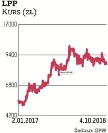 Odzieżowy gigant w ostatnich kilkunastu miesiącach odrobił już niemal wszystkie straty po ostrej prz