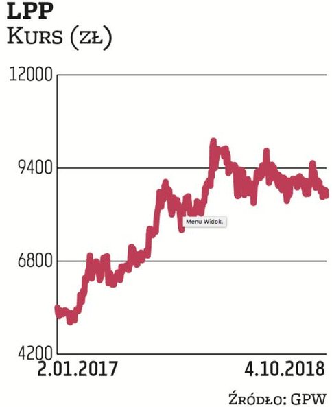 Odzieżowy gigant w ostatnich kilkunastu miesiącach odrobił już niemal wszystkie straty po ostrej prz