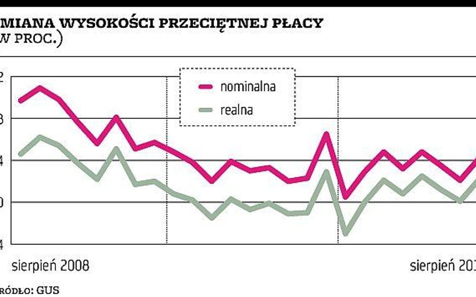 W sierpniu firmy stworzyły tylko 2,5 tysiąca etatów