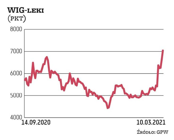 WIG-leki w tym roku poszybował w górę o ponad 50 proc. Motorem wzrostu był wystrzał notowań Mabionu,