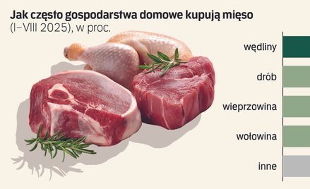 Mięso króluje na polskich stołach. Roślinne alternatywy tracą na znaczeniu