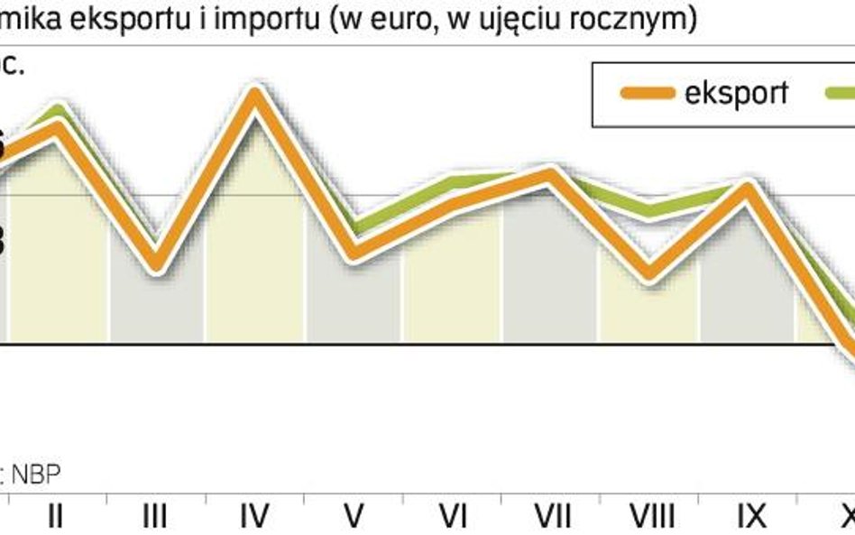 Kryzys w Europie Zachodniej błyskawicznie przełożył się na kondycję polskiego eksportu. Ujemna dynam