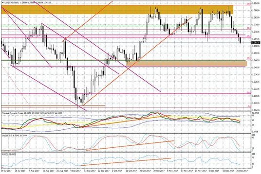 Wykres dzienny USD/CAD