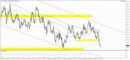 Wykres 1. EURUSD; Interwał dzienny