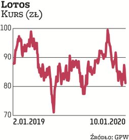 Notowania Lotosu w ostatnich dniach oscylują w okolicach 81–83 zł. 12 miesięcy temu były na poziomie