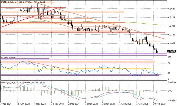 Wykres dzienny EURPLN