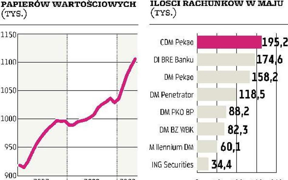 Kolejna fala spekulacji o połączeniu CDM i DM Pekao