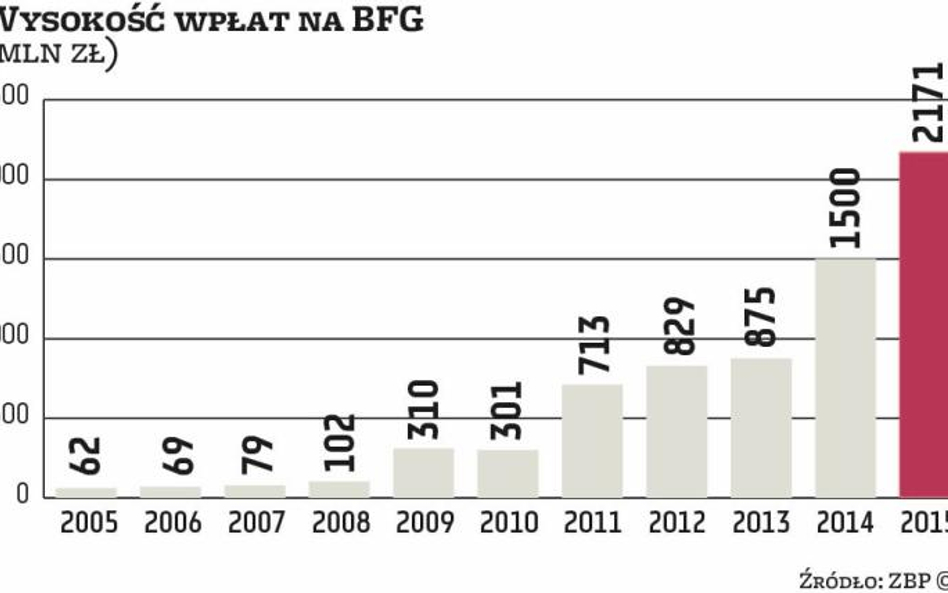 Banki: Problematyczna opłata na BFG