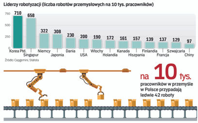 Polska w ogonie robotyzacji. Dlaczego jest tak źle?