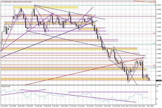 Wykres dzienny EURUSD