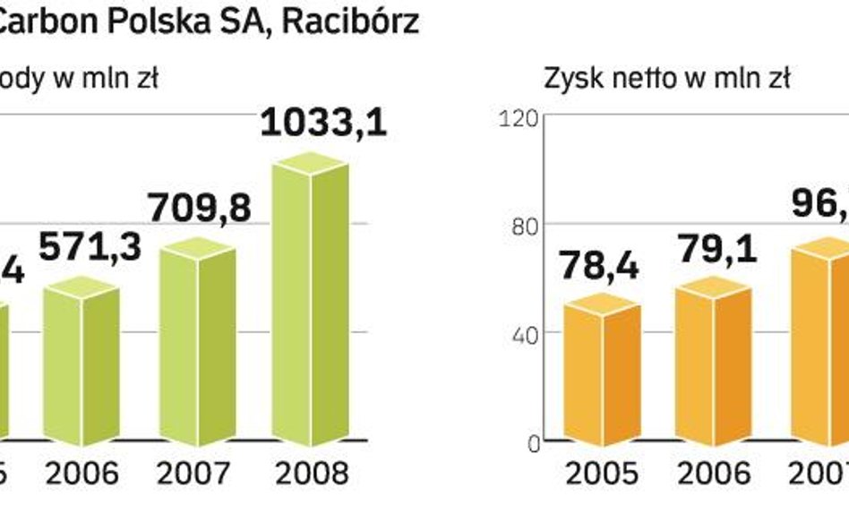 SGL Carbon Polska: z hutniczym wyposażeniem w świat