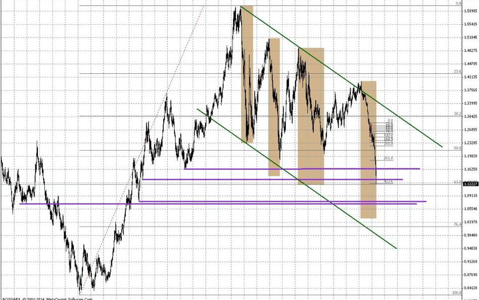 Wykres tygodniowy EUR/USD