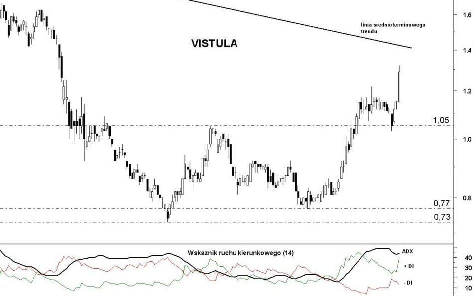 Vistula: kontynuacja wzrostów