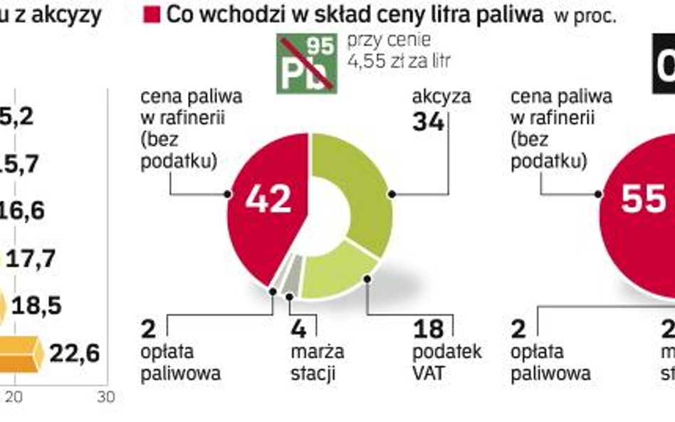 Kto odpowie za drogą ropę