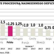 Deficyty powinny być szybko zmniejszane