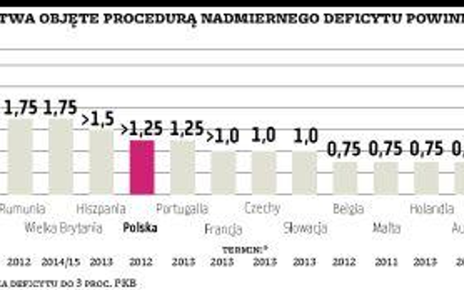 Deficyty powinny być szybko zmniejszane