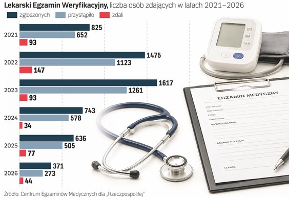 Lekarski Egzamin Weryfikacyjny w latach 2021-2026