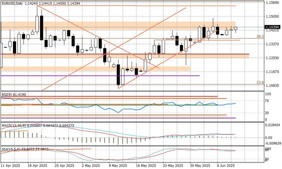 Wykres dzienny EURUSD