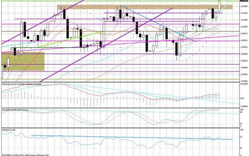 Wykres dzienny GBP/USD