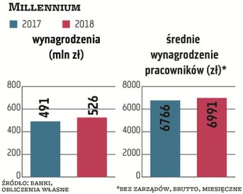 Koszty wynagrodzeń urosły w grupie Banku Millennium o 7 proc., do 526 mln zł. Zatrudnienie wzrosło o
