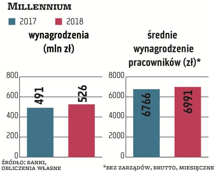 Koszty wynagrodzeń urosły w grupie Banku Millennium o 7 proc., do 526 mln zł. Zatrudnienie wzrosło o