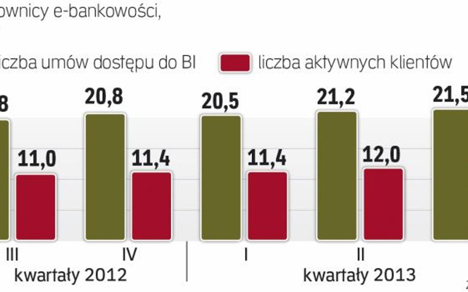 Zwalnia przyrost liczby aktywnych klientów