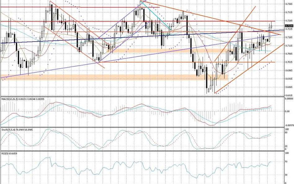 Wykres dzienny AUD/USD