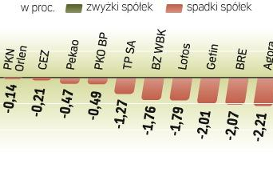 Wczoraj akcje na GPW staniały, ale nastoje pozostają optymistyczne. Gracze wciąż liczą na wzrost, na