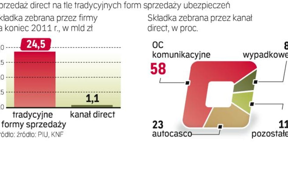 Znaczenie telefonu na rynku ubezpieczeń