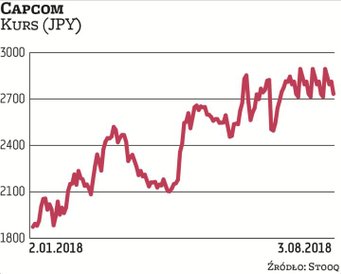 Koncern Capcom, z siedzibą w japońskiej Osace, od kilkudziesięciu lat z powodzeniem działa w branży 