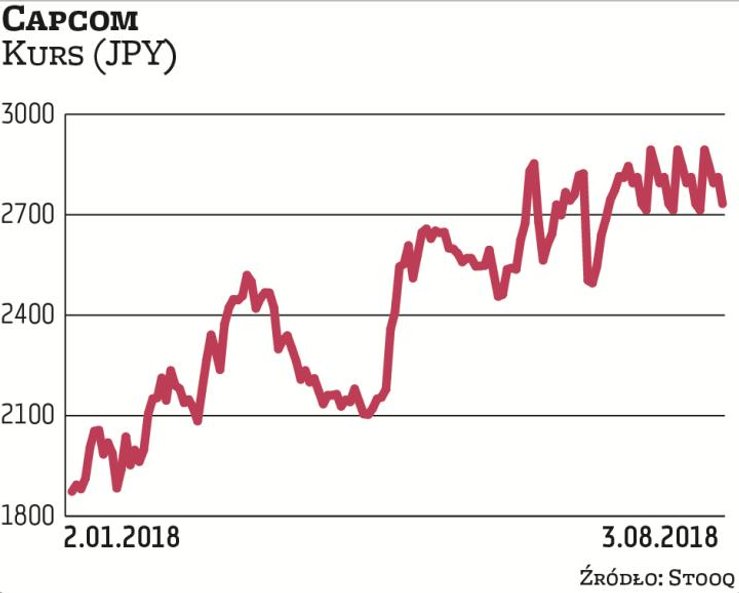 Koncern Capcom, z siedzibą w japońskiej Osace, od kilkudziesięciu lat z powodzeniem działa w branży 