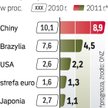 Światowi liderzy. Najszybciej będzie rósł PKB Chin. Słabsze perspektywy ma strefa euro.