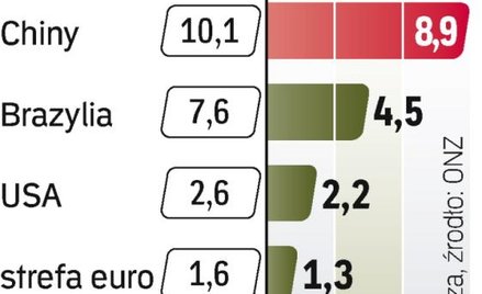 Światowi liderzy. Najszybciej będzie rósł PKB Chin. Słabsze perspektywy ma strefa euro.
