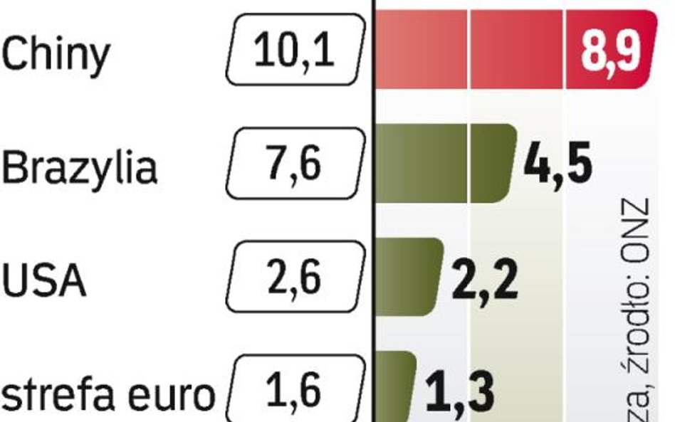 Światowi liderzy. Najszybciej będzie rósł PKB Chin. Słabsze perspektywy ma strefa euro.