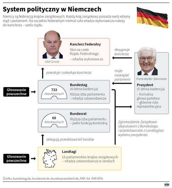 System polityczny w Niemczech