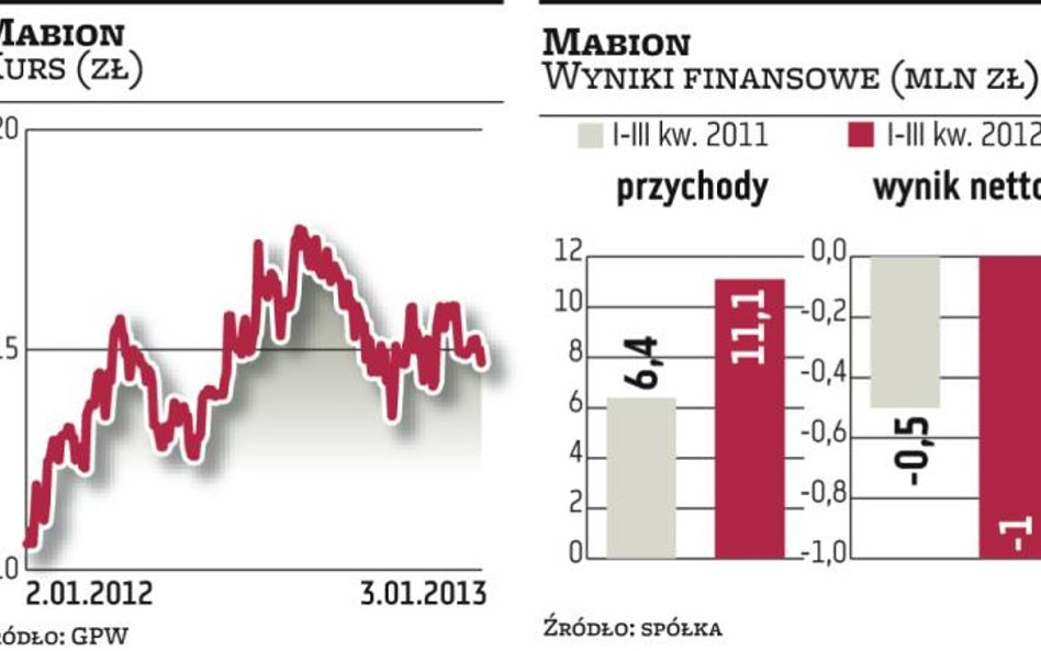 Mabion: Jest zgoda na badania kliniczne w Rosji