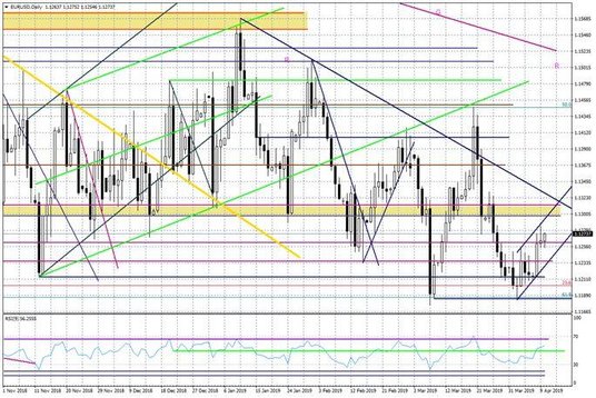 Wykres dzienny EURUSD