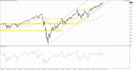 US500.f; Interwał dzienny