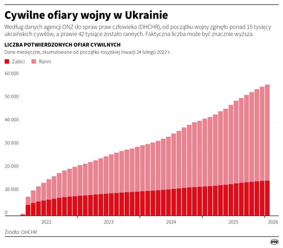 Cywilne ofiary wojny w Ukrainie (wykres, stan na luty 2026 roku)