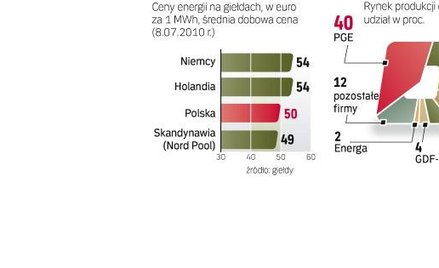 Aukcje przeprowadzane na giełdzie dadzą odbiorcom przemysłowym szansę na bardziej przejrzyste zakupy