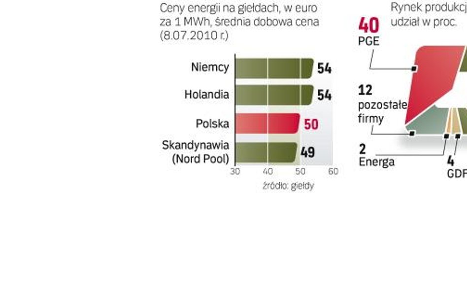 Aukcje przeprowadzane na giełdzie dadzą odbiorcom przemysłowym szansę na bardziej przejrzyste zakupy