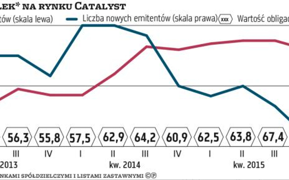 Obligacje spółek alternatywą dla lokaty?