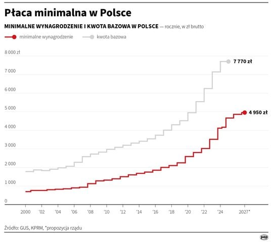 Jak rosła płaca minimalna w Polsce od 2000 r.