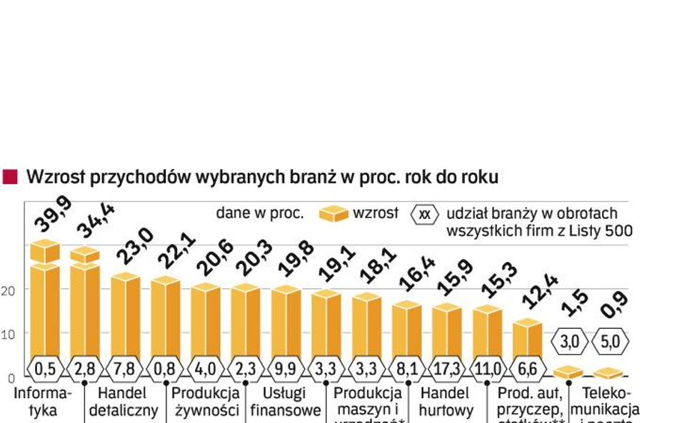 Przychody i zyski rosną bardzo szybko